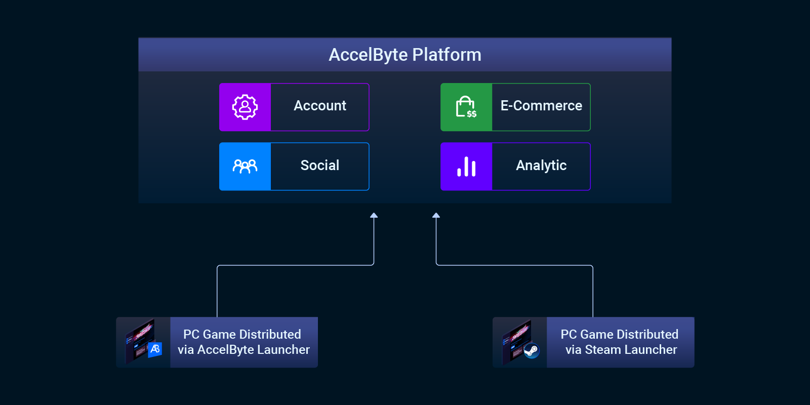 Player Data Management for Cross-Platform Games, by AccelByte Inc, AccelByte Inc