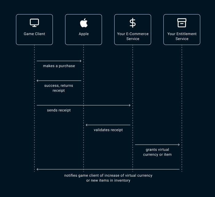 how to enable apple in-game payment - the flow