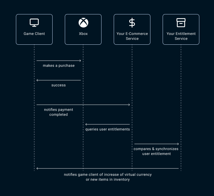 how to enable Xbox in-game payment - the flow