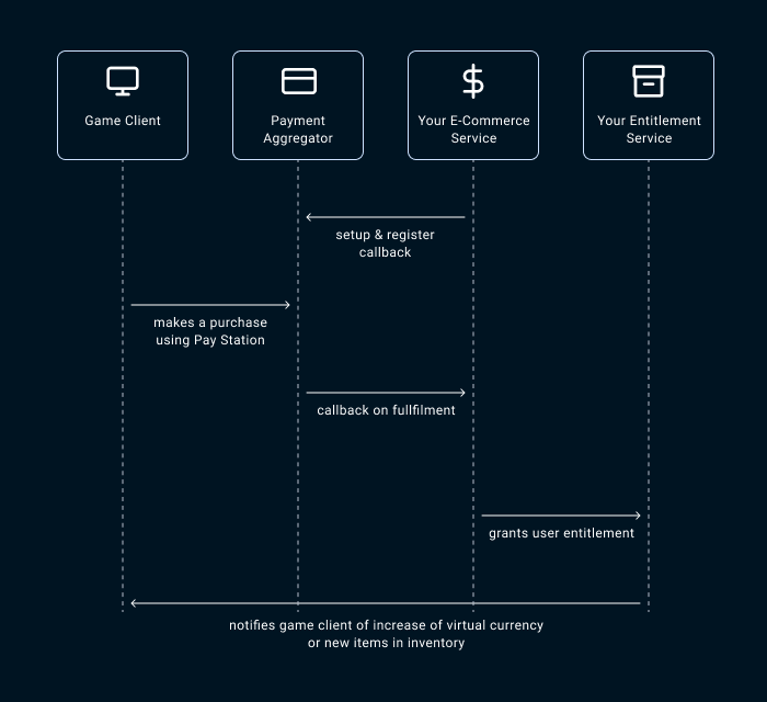 How to - Payment Aggregator in-game direct purchasing flow