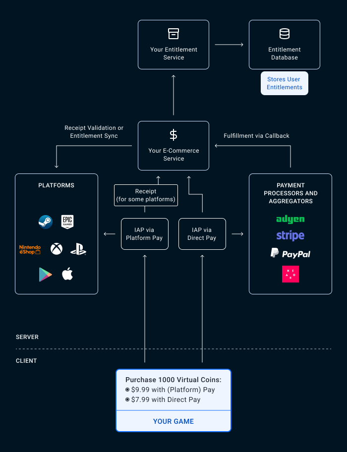 How to enable direct pay and platform pay in your game - the flow