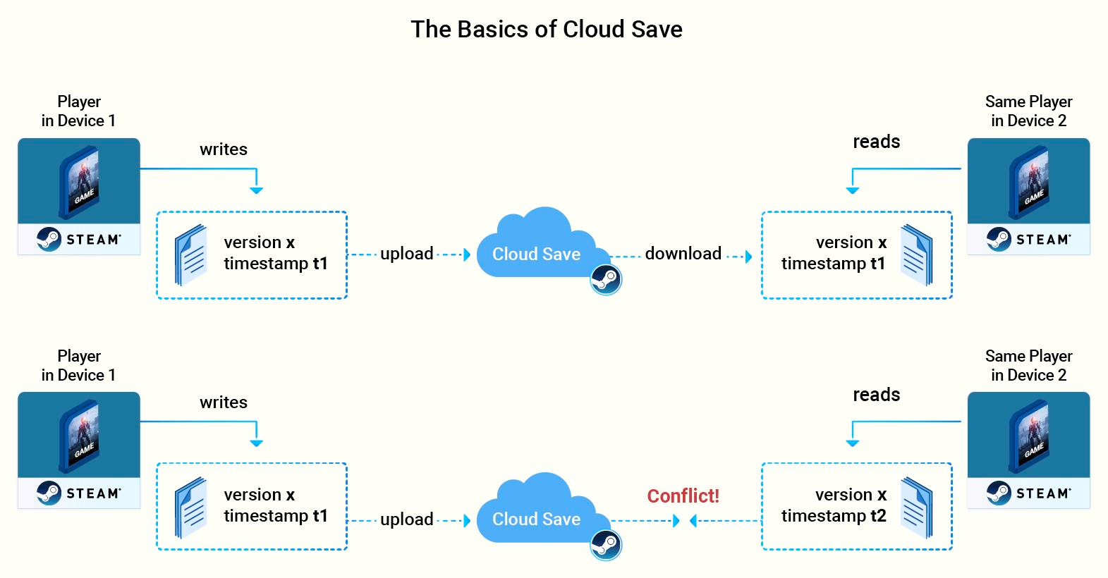 the basic architecture of cloud gaming