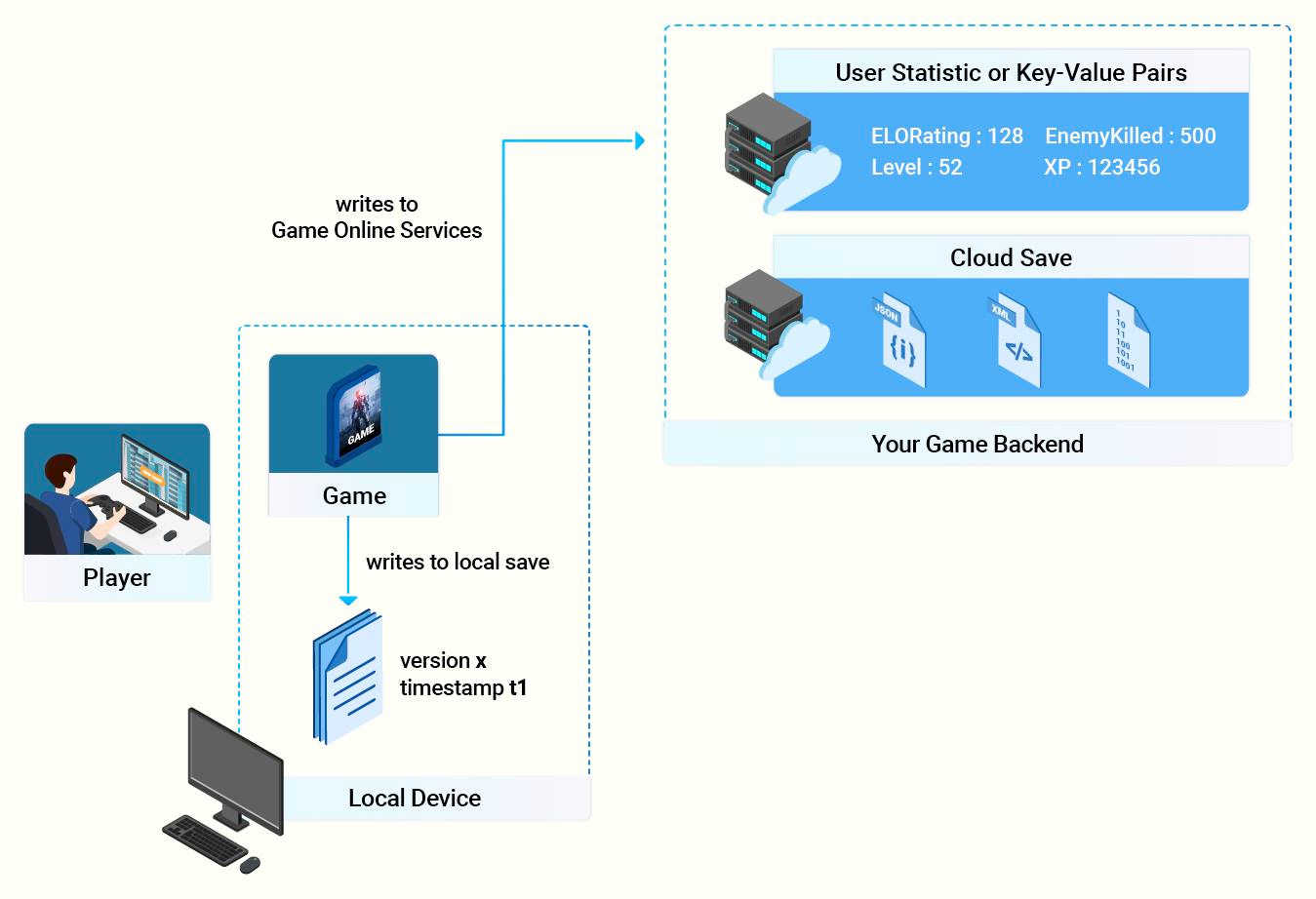 game cloud save and matchmaking backend for cross platform game