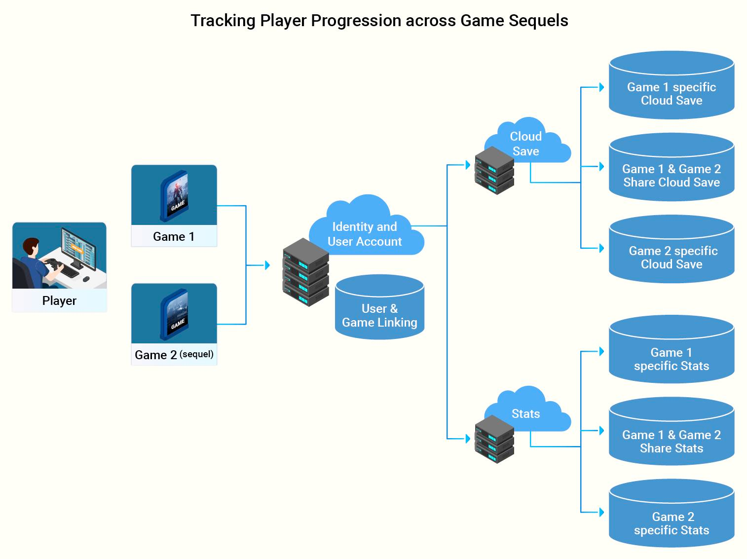 tracking game player progression across different platforms and console generations