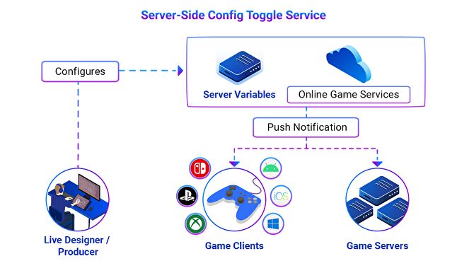 server-side config toggle service