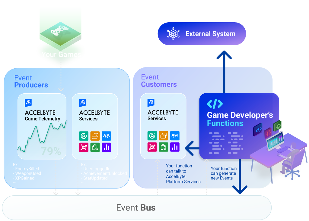 AccelByte Augment Diagram - Kafka Event Bus