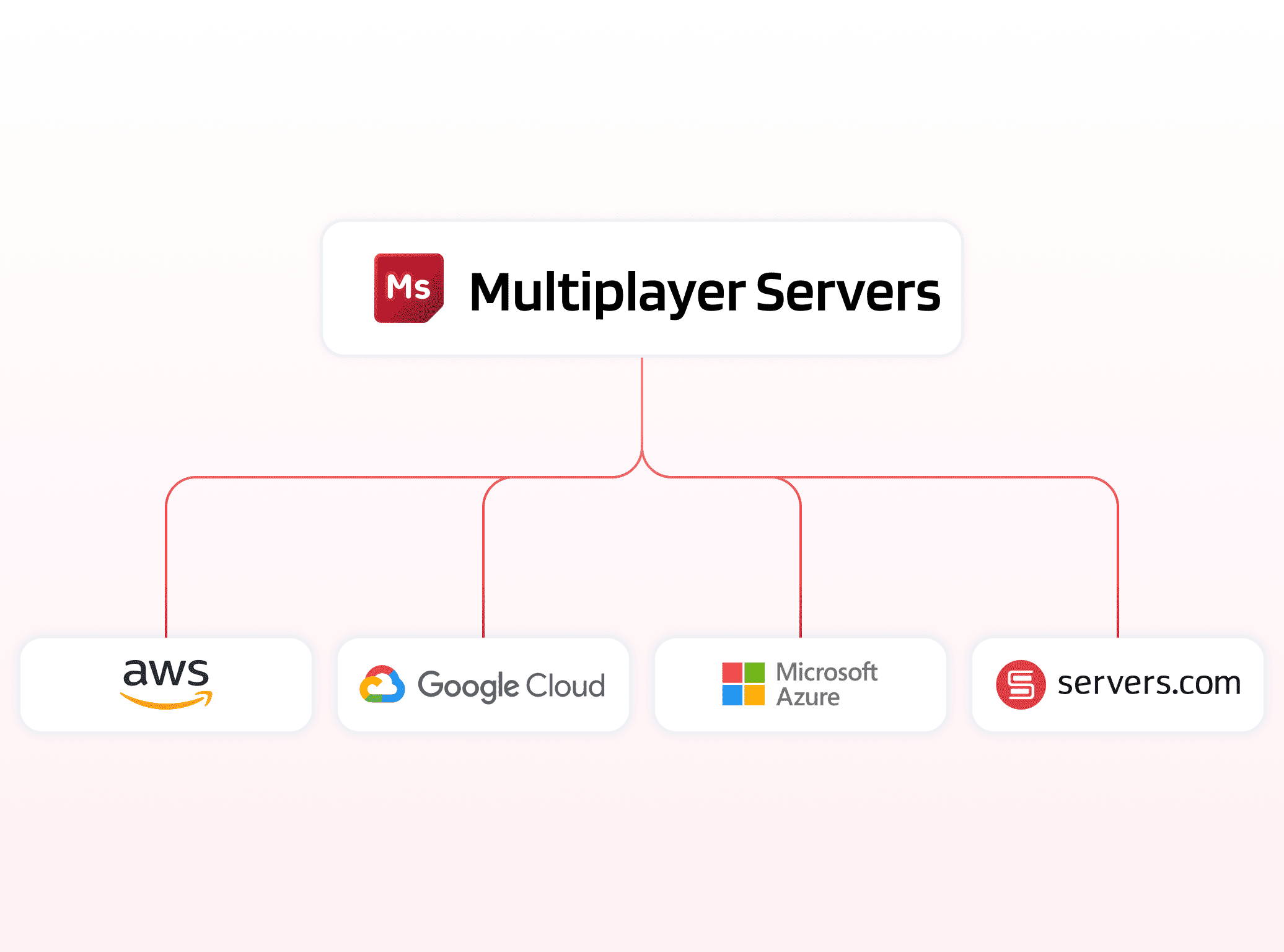 Dynamic server management