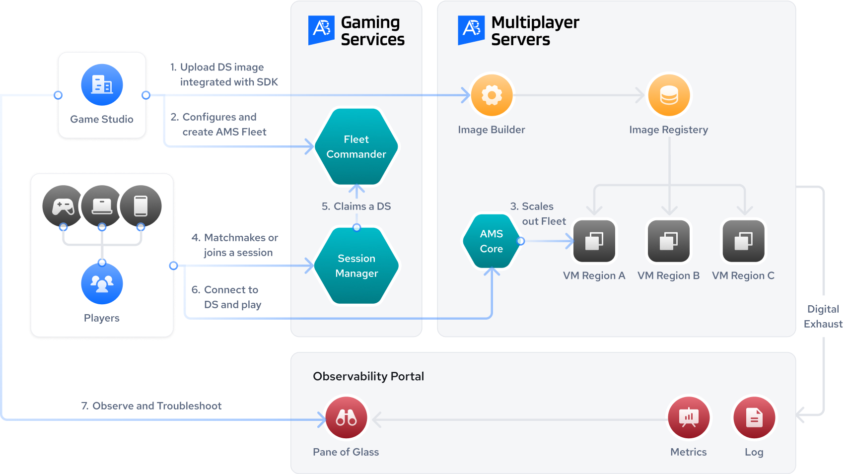 How AccelByte Multiplayer Servers work