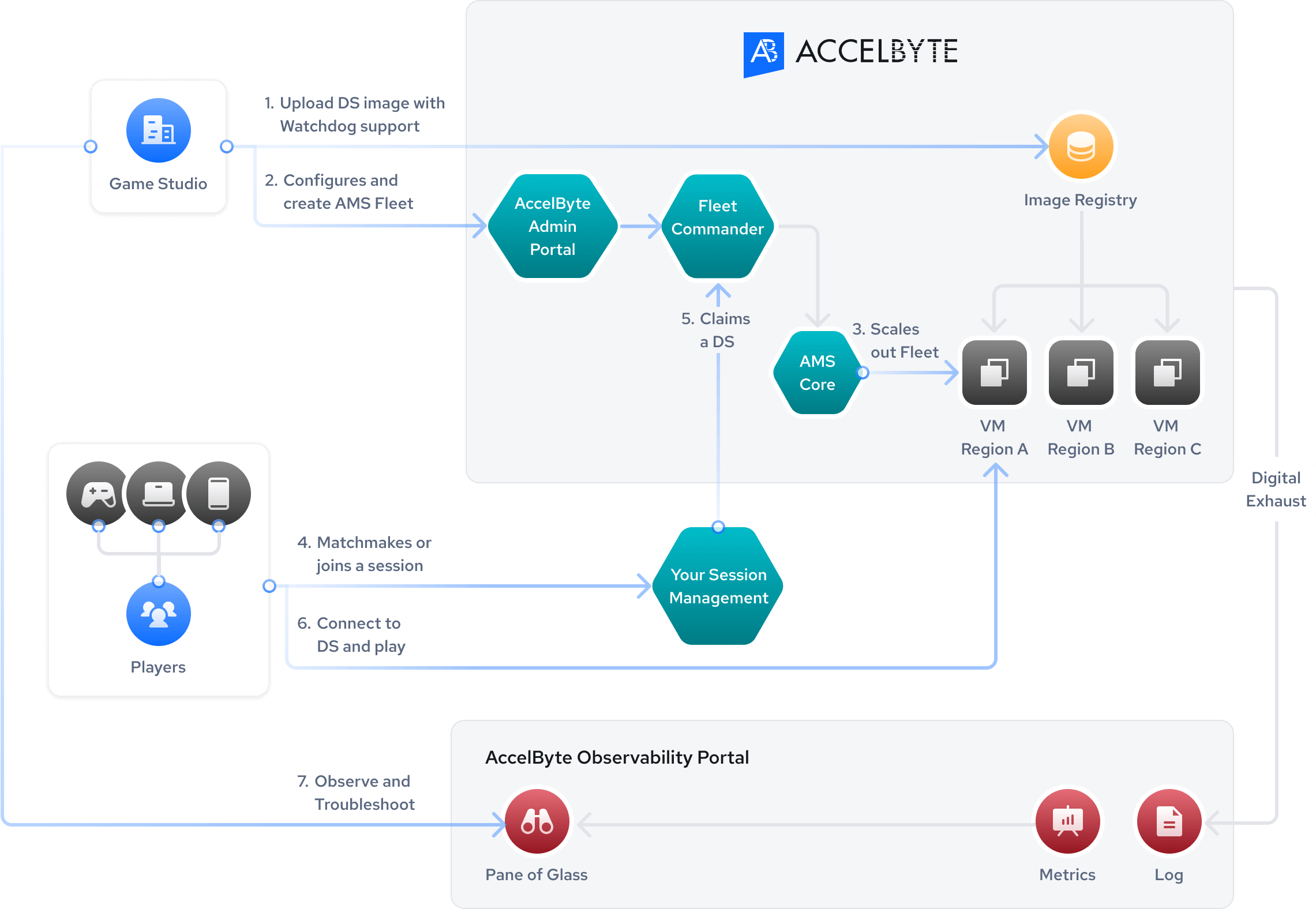 How AccelByte Multiplayer Servers work